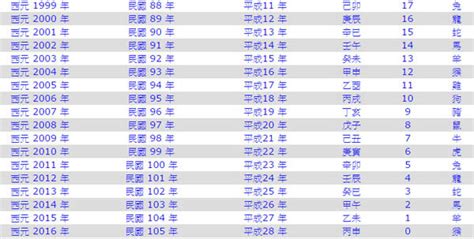 1955年幾歲|年齡計算器：西元民國農曆、實歲虛歲、生日計算歲數